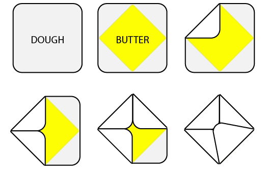 Fold the 4 corners of dough up over the butter so they meet in the middle.